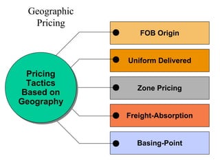 Geographic
Pricing
Basing-Point
Freight-Absorption
Zone Pricing
Uniform Delivered
FOB Origin
Pricing
Tactics
Based on
Geography
Pricing
Tactics
Based on
Geography
 