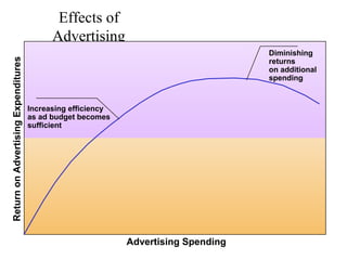 Return on Advertising Expenditures

Effects of
Advertising
Diminishing
returns
on additional
spending

Increasing efficiency
as ad budget becomes
sufficient

Advertising Spending

 