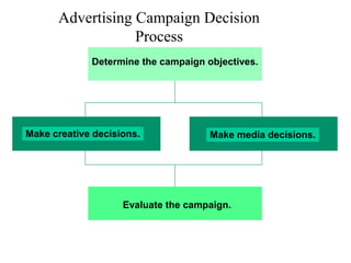Advertising Campaign Decision
Process
Determine the campaign objectives.

Make creative decisions.

Make media decisions.

Evaluate the campaign.

 