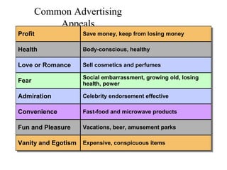 Common Advertising
Appeals
Profit
Profit

Save money, keep from losing money
Save money, keep from losing money

Health
Health

Body-conscious, healthy
Body-conscious, healthy

Love or Romance
Love or Romance

Sell cosmetics and perfumes
Sell cosmetics and perfumes

Fear
Fear

Social embarrassment, growing old, losing
Social embarrassment, growing old, losing
health, power
health, power

Admiration
Admiration

Celebrity endorsement effective
Celebrity endorsement effective

Convenience
Convenience

Fast-food and microwave products
Fast-food and microwave products

Fun and Pleasure
Fun and Pleasure

Vacations, beer, amusement parks
Vacations, beer, amusement parks

Vanity and Egotism Expensive, conspicuous items
Vanity and Egotism Expensive, conspicuous items

 