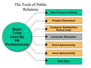 The Tools of Public
Relations

New Product Publicity
Product Placement

Major
Major
Tools
Tools
Used By
Used By
PR
PR
Professionals
Professionals

Customer Satisfaction
Phone Lines
Consumer Education
Event Sponsorship
Issue Sponsorship
Web Sites

 