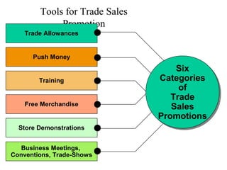 Tools for Trade Sales
Promotion
Trade Allowances

Push Money

Training

Free Merchandise

Store Demonstrations
Business Meetings,
Conventions, Trade-Shows

Six
Six
Categories
Categories
of
of
Trade
Trade
Sales
Sales
Promotions
Promotions

 