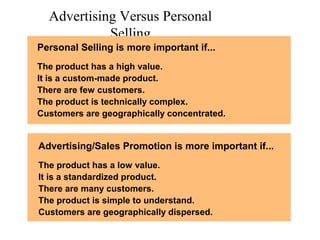 Advertising Versus Personal
Selling
Personal Selling is more important if...
The product has a high value.
It is a custom-made product.
There are few customers.
The product is technically complex.
Customers are geographically concentrated.

Advertising/Sales Promotion is more important if...
The product has a low value.
It is a standardized product.
There are many customers.
The product is simple to understand.
Customers are geographically dispersed.

 