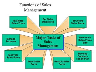 Functions of Sales
Management
Set Sales
Objectives

Evaluate
Sales Force

Manage
Turnover

Structure
Sales Force

Major Tasks of
Major Tasks of
Sales
Sales
Management
Management

Determine
Sales Force
Size

Develop
Compensation Plan

Motivate
Sales Force
Train Sales
Force

Recruit Sales
Force

 