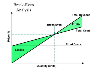 Break-Even
Analysis
Total Revenue

Break Even

Profits

Price ($)

Total Costs

Fixed Costs
Losses

Quantity (units)

 