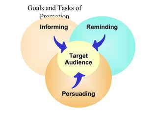 Goals and Tasks of
Promotion
Informing

Reminding

Target
Audience

Persuading

 