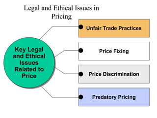 Legal and Ethical Issues in
Pricing
Unfair Trade Practices

Key Legal
Key Legal
and Ethical
and Ethical
Issues
Issues
Related to
Related to
Price
Price

Price Fixing

Price Discrimination

Predatory Pricing

 