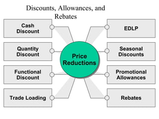 Discounts, Allowances, and
Rebates
Cash
Discount

EDLP

Quantity
Discount

Seasonal
Discounts

Price
Price
Reductions
Reductions

Functional
Discount

Promotional
Allowances

Trade Loading

Rebates

 