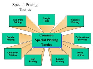 Special Pricing
Tactics
Single
Price

Two-Part
Pricing

Bundle
Pricing

Flexible
Pricing

Common
Common
Special Pricing
Special Pricing
Tactics
Tactics

Odd-Even
Pricing

Professional
Services

Price
Lining
Bait
Pricing

Leader
Pricing

 