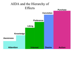 AIDA and the Hierarchy of
Effects

Purchase

Conviction

Preference
Liking

Knowledge
Awareness

Attention

Interest

Desire

Action

 