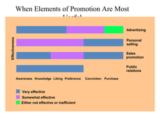 When Elements of Promotion Are Most
Useful
Effectiveness

Advertising
Personal
selling
Sales
promotion
Public
relations
Awareness Knowledge Liking Preference

Very effective
Somewhat effective
Either not effective or inefficient

Conviction Purchase

 