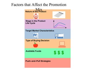 Factors that Affect the Promotion
Mix
Nature of the Product
Stage in the Product
Life Cycle

Target Market Characteristics

Type of Buying Decision

Available Funds

Push–and–Pull Strategies

$$$

 