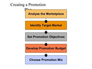 Creating a Promotion
Plan
Analyze the Marketplace

Identify Target Market

Set Promotion Objectives

Develop Promotion Budget

Choose Promotion Mix

 