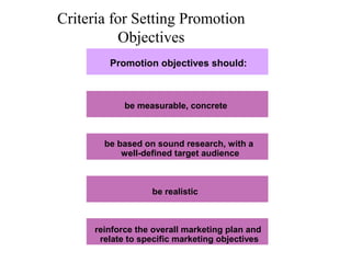 Criteria for Setting Promotion
Objectives
Promotion objectives should:

be measurable, concrete

be based on sound research, with a
well-defined target audience

be realistic

reinforce the overall marketing plan and
relate to specific marketing objectives

 