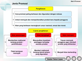 Bab 6 Promosi
    Jenis Promosi

                                Pengiklanan


       Cara promosi paling berkesan dan digunakan dengan meluas


       Untuk memujuk dan memperkenalkan produk baru kepada pengguna


       Iklan yang berkesan merangkumi unsur rasional, emosi dan moral.


                             3 jenis pengiklanan

   Iklan penerangan               Iklan mengingat                   Iklan memujuk


Memberikan maklumat          Mewujudkan kesetiaan             Tujuan memujuk
  tentang produk /            pelanggan terhadap           pengguna agar membeli
    perkhidmatan                sesuatu produk             produk yang diiklankan


                               Memberi maklumat
  Tidak bertujuan
                             tentang teknik terbaru        Menjadi iklan bertanding
     memujuk
                                yang digunakan


                                               Soalan Tahun Lepas
 