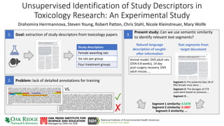 Unsupervised Identification of Study Descriptors in
Toxicology Research: An Experimental Study
Drahomira Herrmannova, Steven Young, Robert Patton, Chris Stahl, Nicole Kleinstreuer, Mary Wolfe
Study descriptors
Female weanling rats
Six rats per group
Four treatment groups
✓
✗
VS.
1. Goal: extraction of study descriptors from toxicology papers
2. Problem: lack of detailed annotations for training
3.
Present study: Can we use semantic similarity
to identify relevant text segments?
Natural-language
description of sought-
after information
Animal model: OVX adult rats
(OVX 6-8 weeks), 14 day
post-surgery recovery. OVX
adult mouse, …
Text segments from
target document
Segment 1 similarity: 0.5478
Segment 2 similarity: 0.3887
Segment 3 similarity: …
Segment 1: Pre-pubertal (day 18 of
life) female mice were …
Segment 2: The dosages of CTX
used were based on previous …
Segment 3: …
 