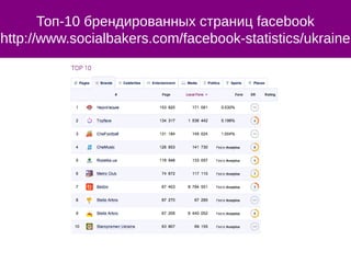 Топ-10 брендированных страниц facebook
http://www.socialbakers.com/facebook-statistics/ukraine
 