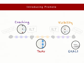 Promote - Learning Transfer Platform | PPTX