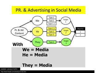 PR. & Advertising in Social Media
Type 1

We

Type 2

Type 1.1

Pr. & Ad.
Content

Type 1.1

He

Type 2
Type 3

They

With
We = Media
He = Media

Type 4

They = Media
Updated : January 31,2014
http://www.thaiall.com/article/promote.htm

Target
1

Target
2

Objective

1
2

Target
3

 