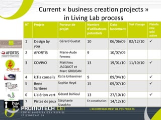 Current « business creation projects »
                in Living Lab process
N°   Projets         Porteur de        Nombre            Date      Test d’usage   Platefo
                     projet            d’utilisateurs    lancement                rme
                                       potentiels                                 wiki
                                                                                  active
1    Design by       Gérard Guetat     10                06/06/09 02/12/10        
     you
2    AFORTIS         Marie-Aude        9                 10/07/09
                     Ferrero
3    COVIVO          Matthieu          13                19/01/10 11/10/10        
                     JACQUOT et
                     Marc GROJEAN
4    k.Tia conseils Katia Untereiner   9                 09/04/10                 
5    Bene           Sophie Heyd        15                09/07/10                 
     Scribere
6    L'alérion vert Gérard Bahloul     13                27/10/10                 
7    Pistes de jeux Stéphanie          En constitution   14/12/10
                    Sissokho
 