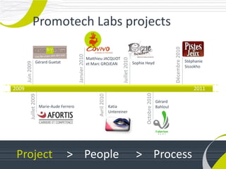 Promotech Labs projects




                                                                                                                                        Décembre 2010
                                                Janvier 2010
                                                               Matthieu JACQUOT




                                                                                         Juillet 2010
                      Gérard Guetat                                                                                                                     Stéphanie
       Juin 2009




                                                               et Marc GROJEAN                          Sophie Heyd
                                                                                                                                                        Sissokho




2009                                                                                                                                                        2011




                                                                                                               Octobre 2010
                                                                     Avril 2010
            Juillet 2009




                                                                                                                              Gérard
                           Marie-Aude Ferrero                                     Katia                                       Bahloul
                                                                                  Untereiner




 Project                                 > People                                                        > Process
 