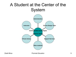 A Student at the Center of the
                  System
                                  Administration




                Instructor                          Course Design Team



                          Communication technologies

                                 Distance learner



              Virtual Library                        Support Services




                                  Other students




Zoaib Mirza                     Promote Education                        9
 