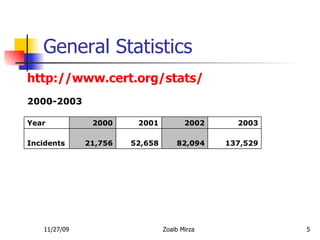 General Statistics 137,529 82,094 52,658 21,756 Incidents 2003 2002 2001 2000 Year   http://www.cert.org/stats/ 2000-2003 