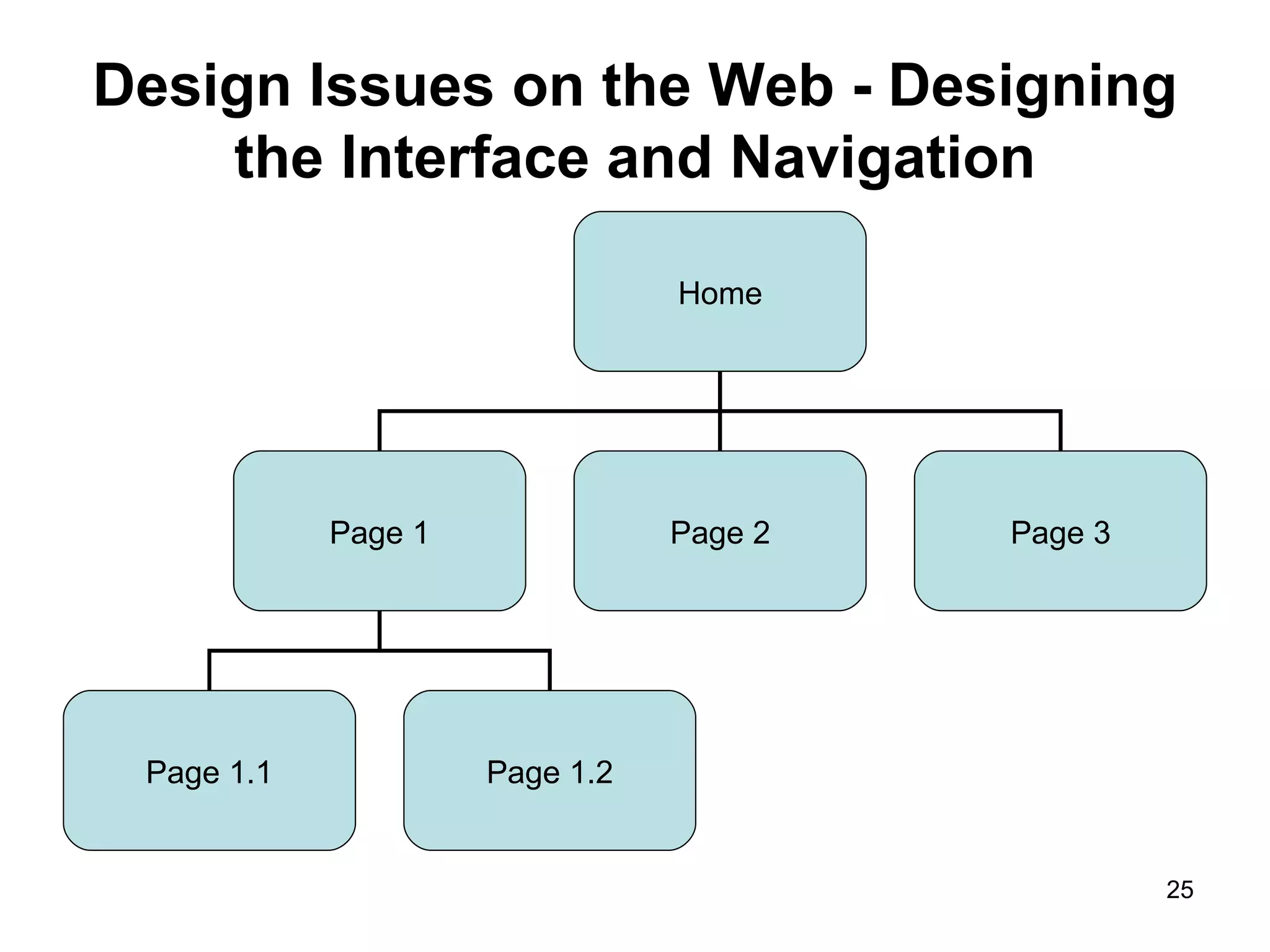 Design Issues on the Web - Designing the Interface and Navigation Home Page 1 Page 2 Page 3 Page 1.1 Page 1.2 
