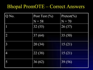 Bhopal PromOTE – Correct Answers  39 (56) 36 (62) 5 15 (21) 22 (38) 4 15 (21) 20 (34) 3 35 (50) 37 (64) 2 26 (37) 32 (55) 1 Pretest(%) N = 70 Post Test (%) N = 58 Q No. 
