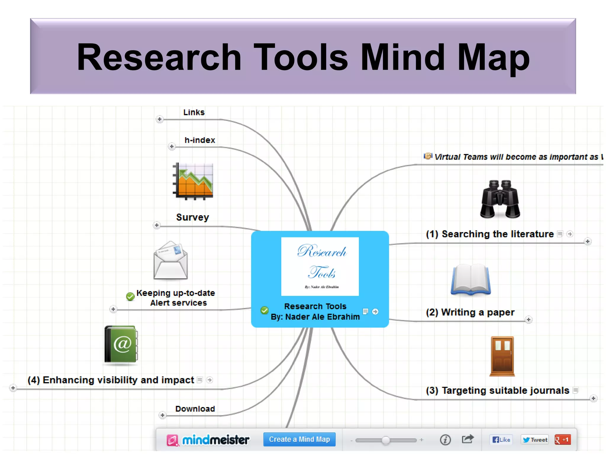 Research Tools Mind Map
©2016-2017 Nader Ale Ebrahim
 