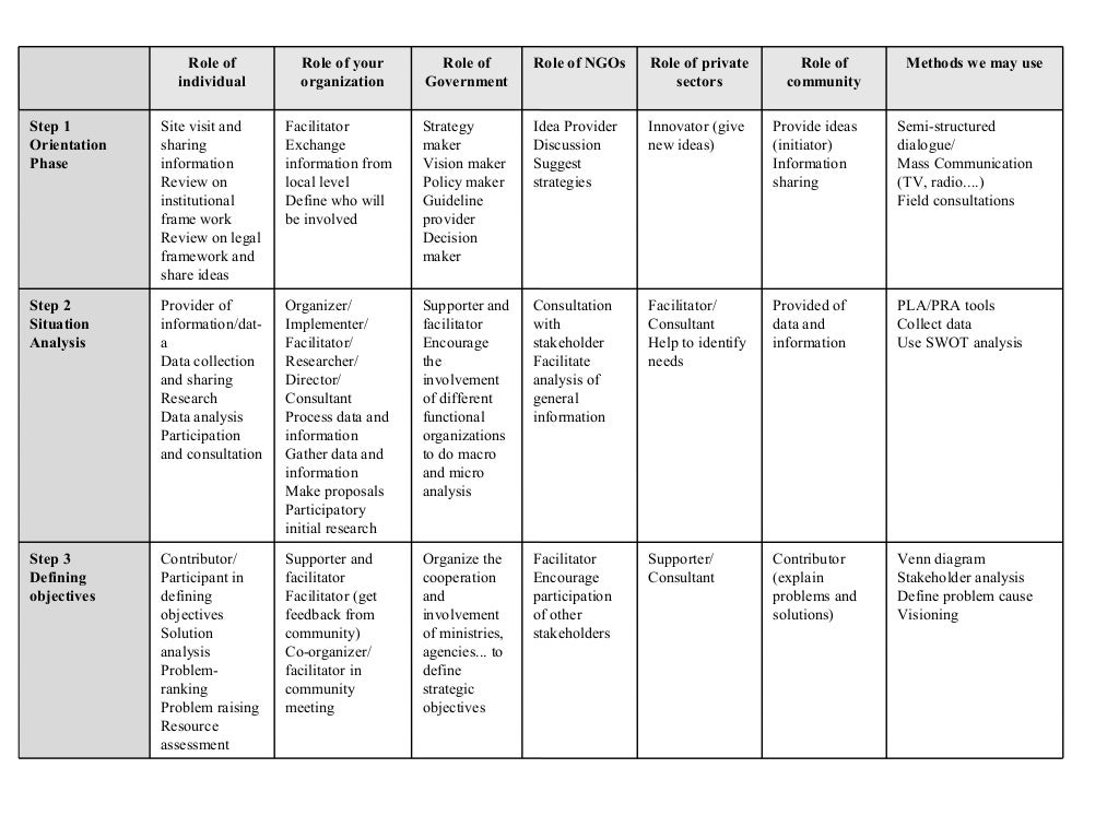 Promoting And Institutionalising Participation For Integrated Watersh 