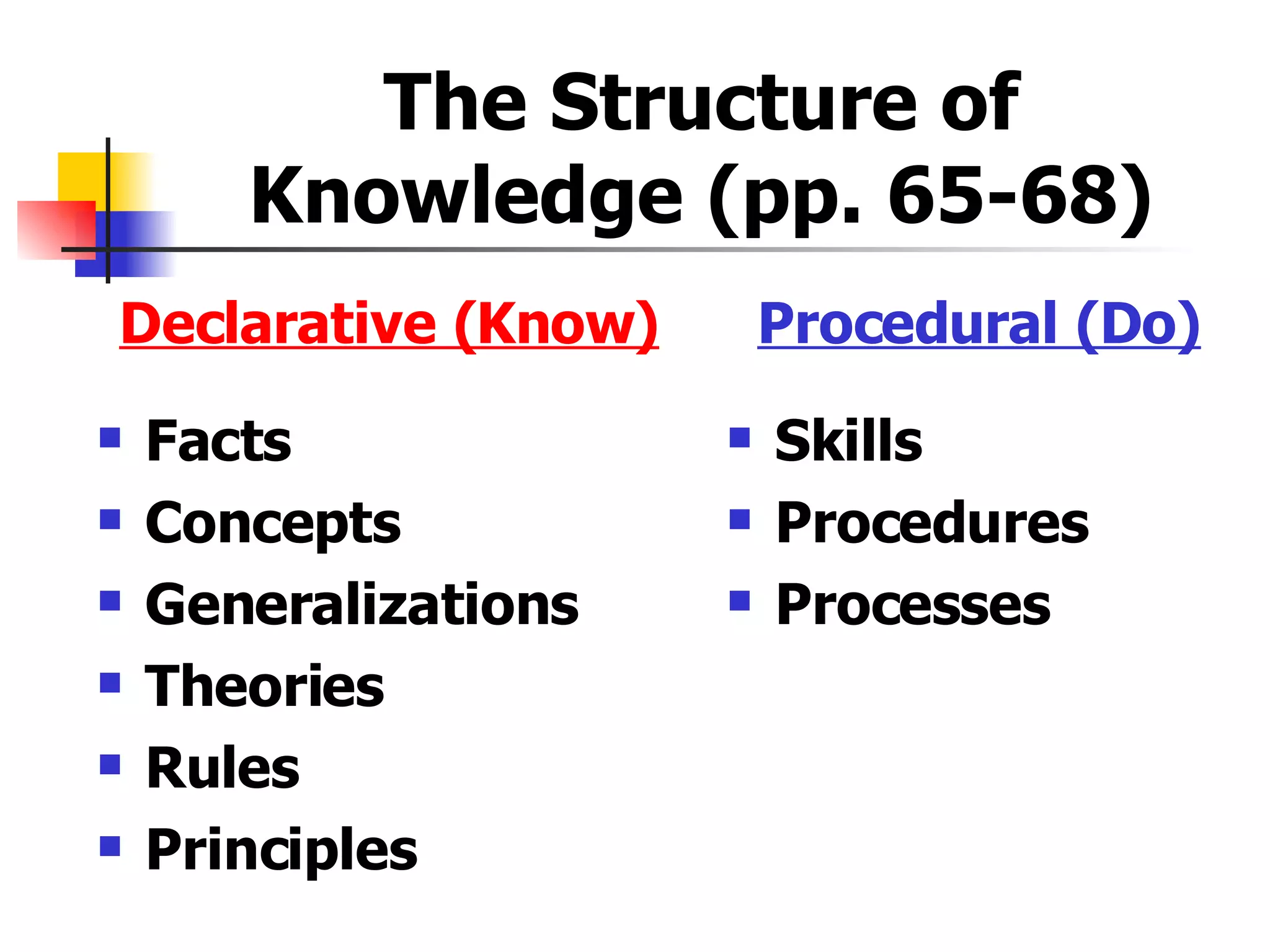 The Structure of Knowledge (pp. 65-68) Declarative (Know) Facts Concepts Generalizations Theories Rules Principles Procedural (Do) Skills Procedures Processes 