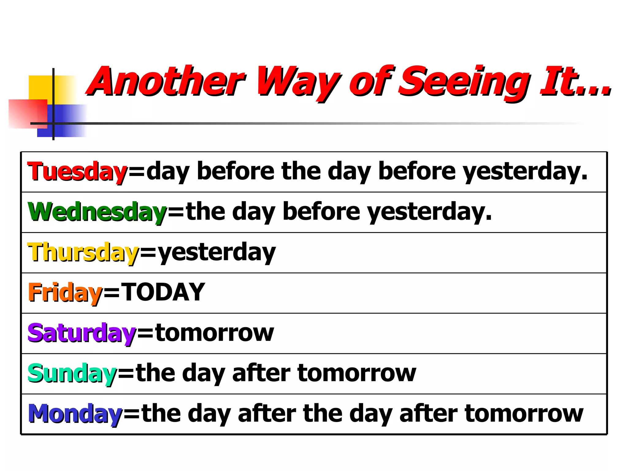 Another Way of Seeing It… Monday =the day after the day after tomorrow Sunday =the day after tomorrow Saturday =tomorrow Friday =TODAY Thursday =yesterday Wednesday =the day before yesterday. Tuesday =day before the day before yesterday. 