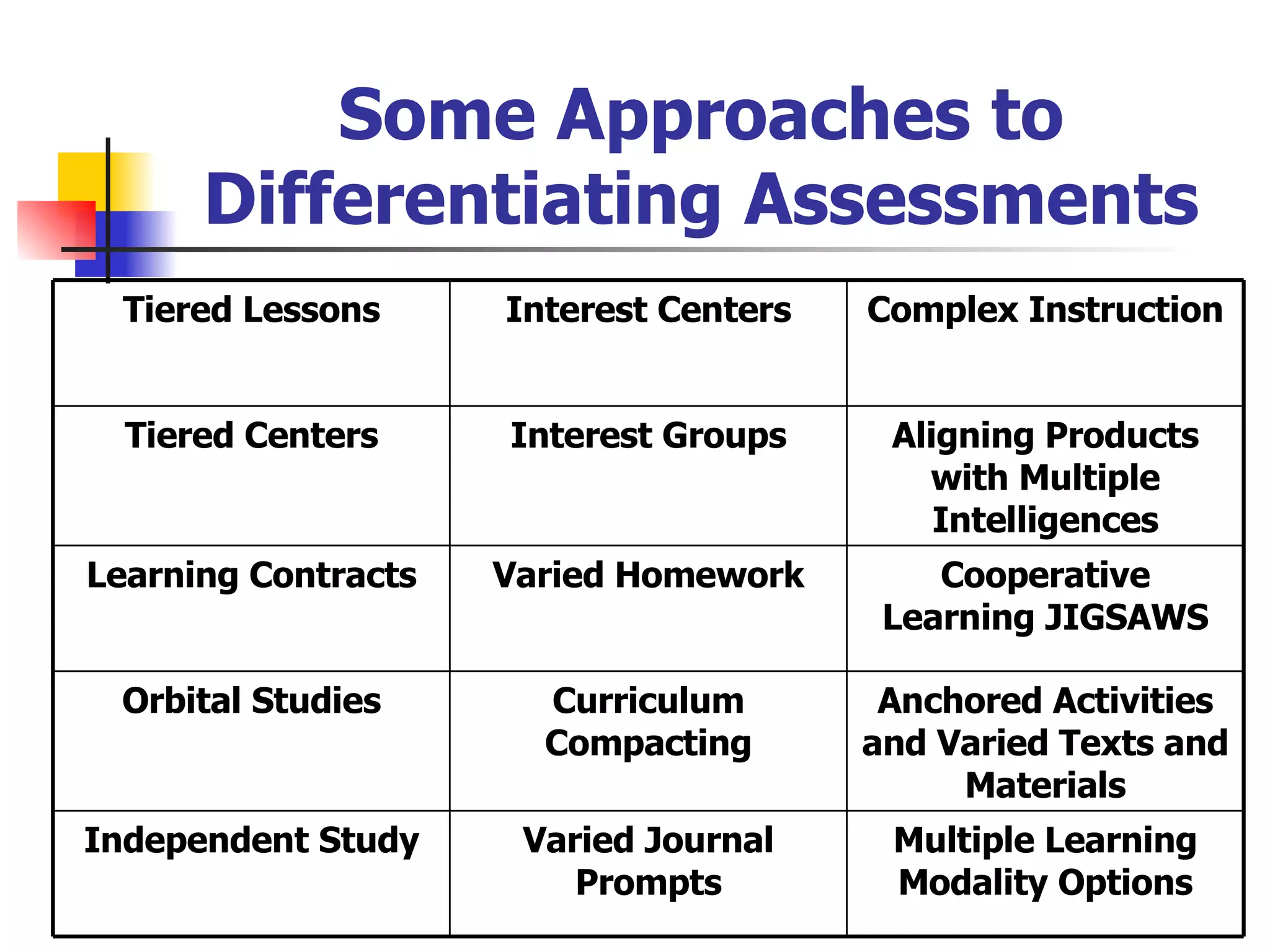 Some Approaches to Differentiating Assessments Multiple Learning Modality Options Varied Journal Prompts Independent Study Anchored Activities and Varied Texts and Materials Curriculum Compacting Orbital Studies Cooperative Learning JIGSAWS Varied Homework Learning Contracts Aligning Products with Multiple Intelligences Interest Groups Tiered Centers Complex Instruction Interest Centers Tiered Lessons 