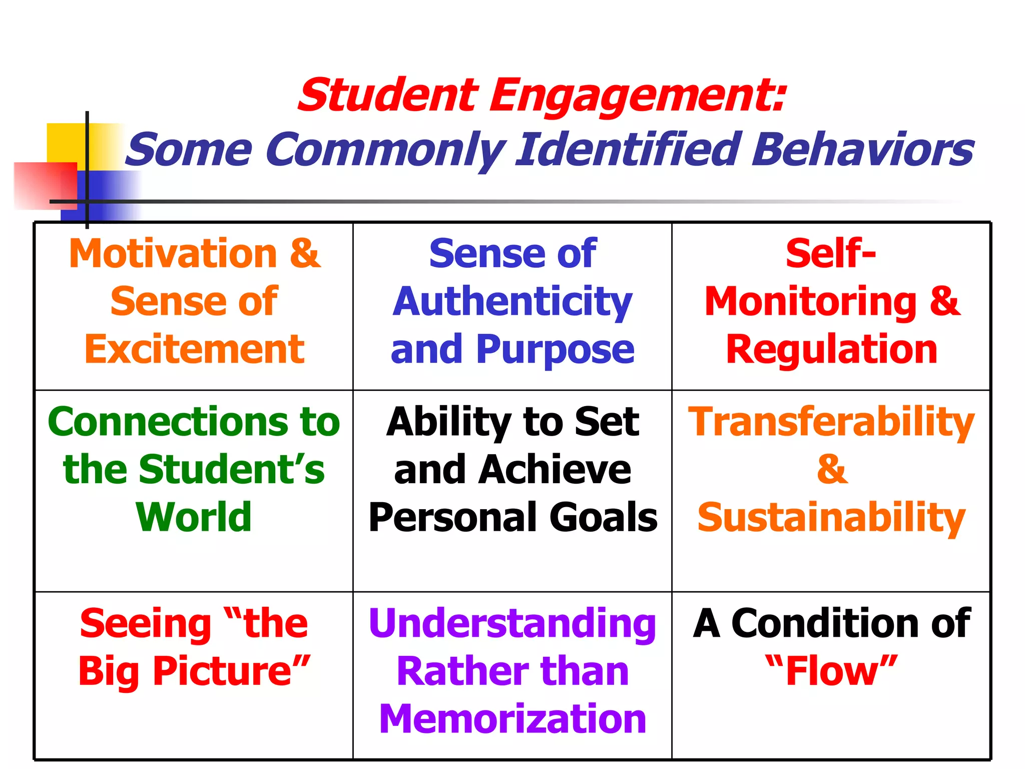 Student Engagement:   Some Commonly Identified Behaviors A Condition of  “Flow” Understanding Rather than Memorization Seeing “the Big Picture” Transferability & Sustainability Ability to Set and Achieve Personal Goals Connections to the Student’s World Self-Monitoring & Regulation Sense of Authenticity and Purpose Motivation & Sense of Excitement 