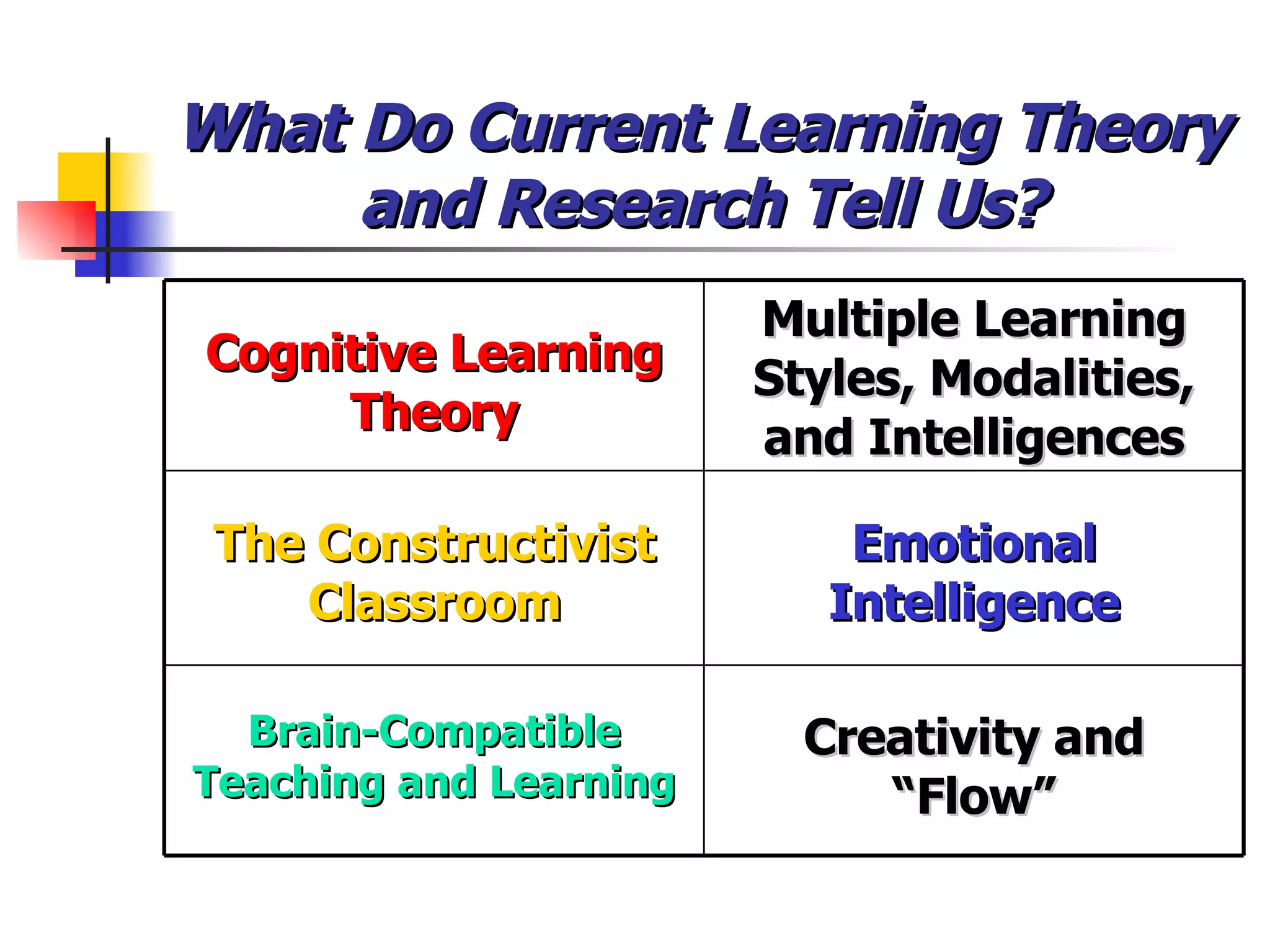 What Do Current Learning Theory and Research Tell Us? Creativity and “Flow” Brain-Compatible Teaching and Learning Emotional Intelligence The Constructivist Classroom Multiple Learning Styles, Modalities, and Intelligences Cognitive Learning Theory 