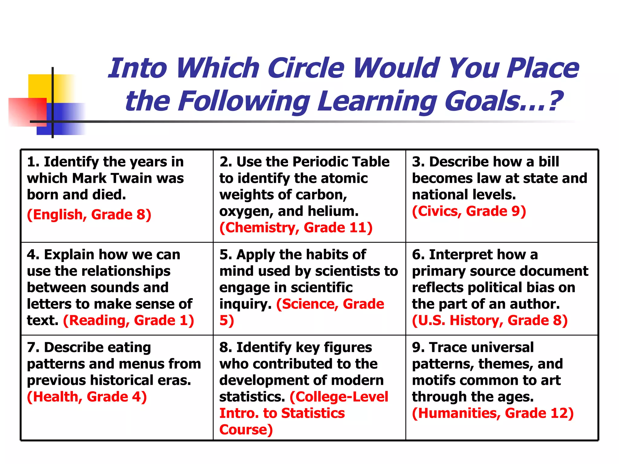 Into Which Circle Would You Place the Following Learning Goals…? 9. Trace universal patterns, themes, and motifs common to art through the ages.  (Humanities, Grade 12) 8. Identify key figures who contributed to the development of modern statistics.  (College-Level Intro. to Statistics Course) 7. Describe eating patterns and menus from previous historical eras.  (Health, Grade 4) 6. Interpret how a primary source document reflects political bias on the part of an author.  (U.S. History, Grade 8) 5. Apply the habits of mind used by scientists to engage in scientific inquiry.  (Science, Grade 5) 4. Explain how we can use the relationships between sounds and letters to make sense of text.  (Reading, Grade 1) 3. Describe how a bill becomes law at state and national levels.   (Civics, Grade 9)   2. Use the Periodic Table to identify the atomic weights of carbon, oxygen, and helium.   (Chemistry, Grade 11) 1. Identify the years in which Mark Twain was born and died.  (English, Grade 8) 