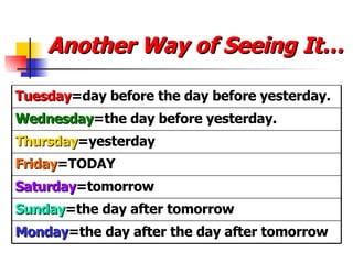 Another Way of Seeing It… Monday =the day after the day after tomorrow Sunday =the day after tomorrow Saturday =tomorrow Friday =TODAY Thursday =yesterday Wednesday =the day before yesterday. Tuesday =day before the day before yesterday. 