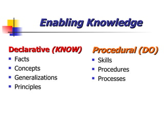 Enabling Knowledge <ul><li>Declarative  (KNOW) </li></ul><ul><li>Facts </li></ul><ul><li>Concepts </li></ul><ul><li>Genera...