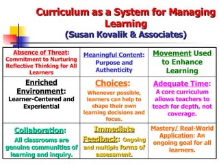 Curriculum as a System for Managing Learning (Susan Kovalik & Associates) Mastery/ Real-World Application : An ongoing goa...