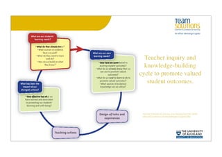 Promoting Teacher Learning