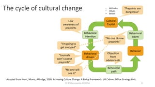 The cycle of cultural change
Cultural
Capital
Behavioral
intention
• Attitudes
• Values
• Beliefs
Adapted from Knott, Muer...