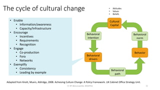 The cycle of cultural change
Cultural
Capital
Behavioral
intention
• Attitudes
• Values
• Beliefs
Behavioral
path
Behavior...