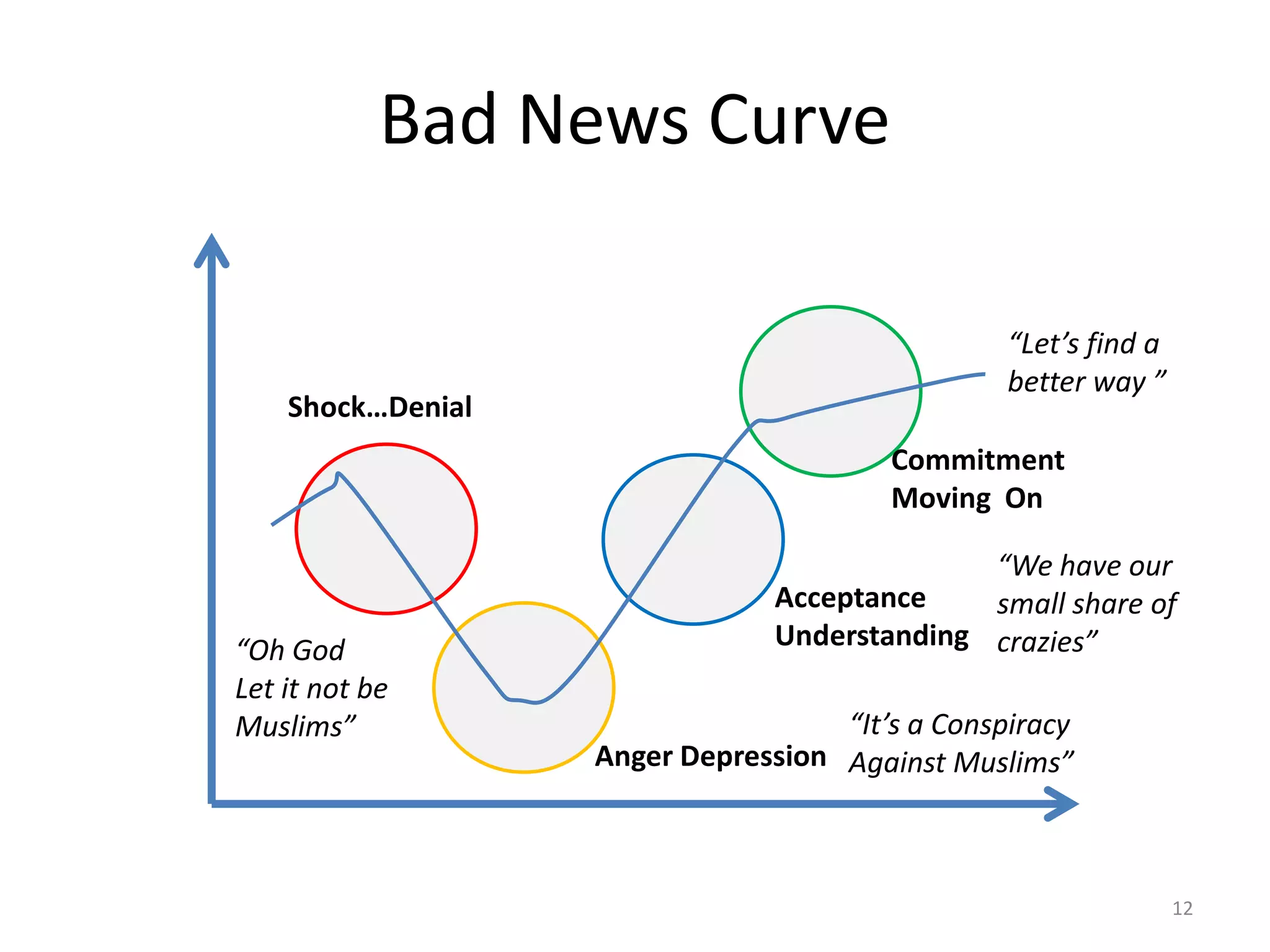 Bad News Curve
Shock…Denial
Anger Depression
Acceptance
Understanding
Commitment
Moving On
“Oh God
Let it not be
Muslims” “It’s a Conspiracy
Against Muslims”
“We have our
small share of
crazies”
“Let’s find a
better way ”
12
 