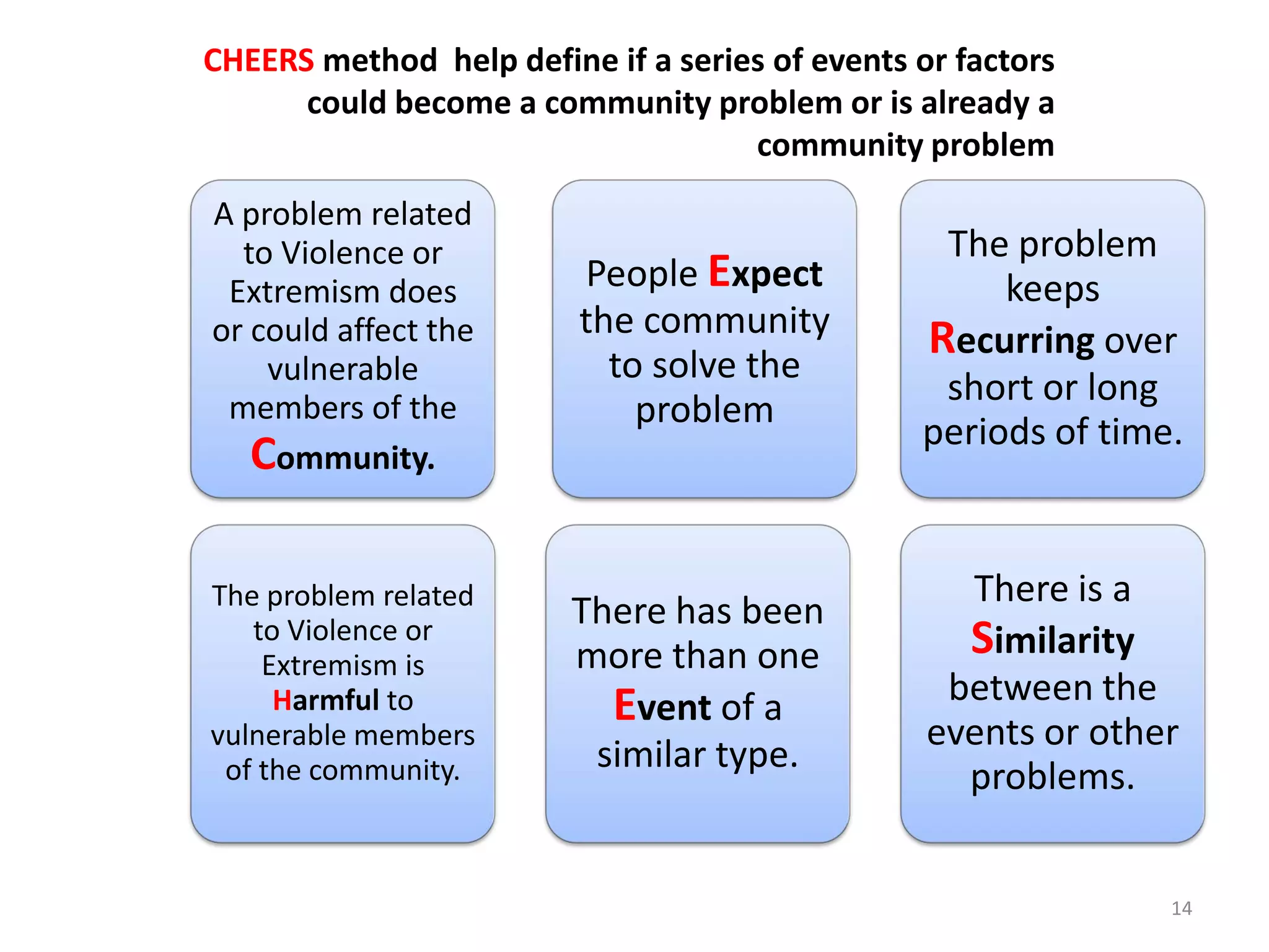CHEERS: SIX ELEMENTS FOR
IDENTIFICATION
14
A problem related
to Violence or
Extremism does
or could affect the
vulnerable
members of the
Community.
The problem related
to Violence or
Extremism is
Harmful to
vulnerable members
of the community.
People Expect
the community
to solve the
problem
There has been
more than one
Event of a
similar type.
The problem
keeps
Recurring over
short or long
periods of time.
There is a
Similarity
between the
events or other
problems.
CHEERS method help define if a series of events or factors
could become a community problem or is already a
community problem
 