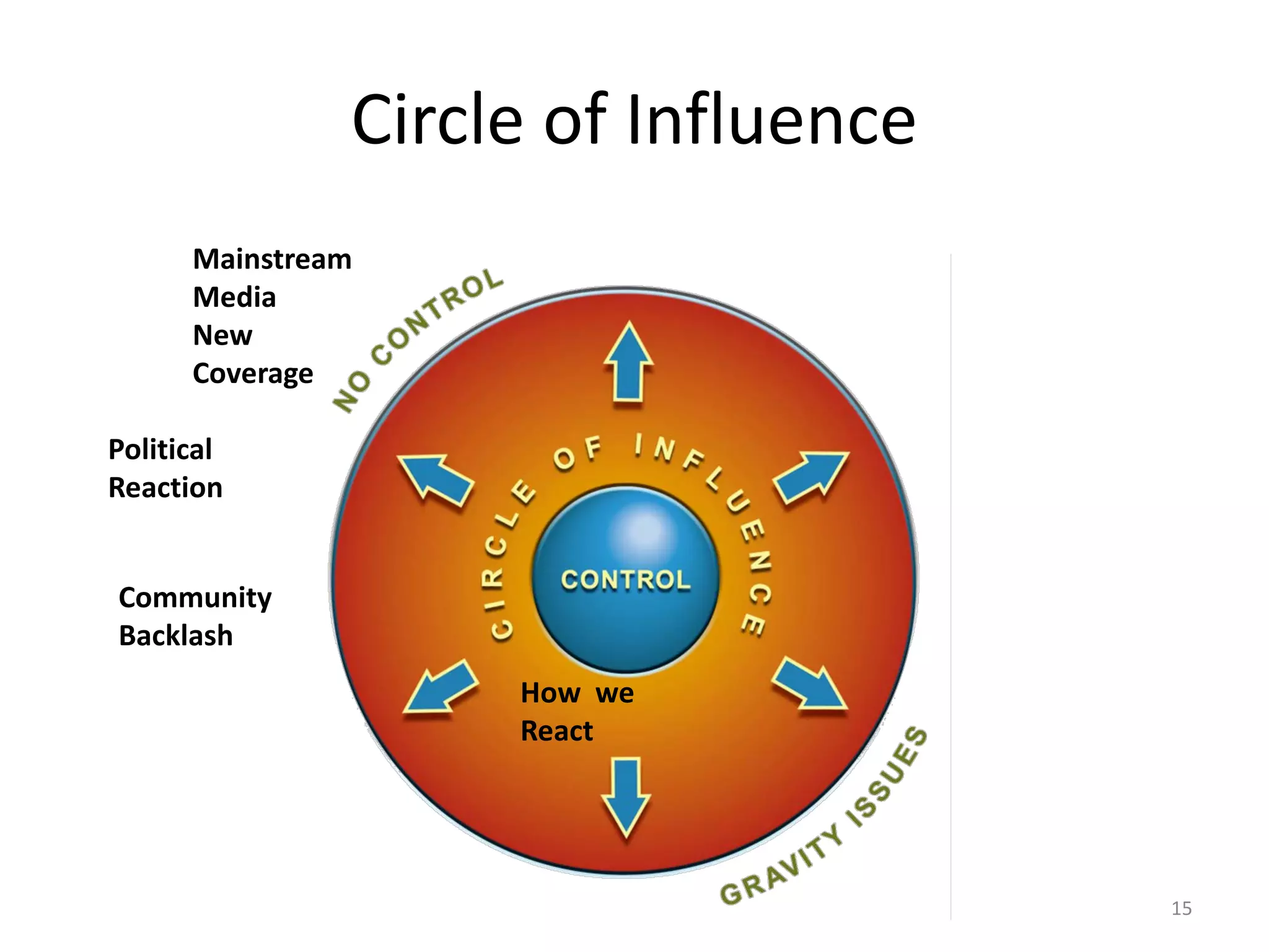Circle of Influence
Mainstream
Media
New
Coverage
Political
Reaction
Community
Backlash
How we
React
15
 