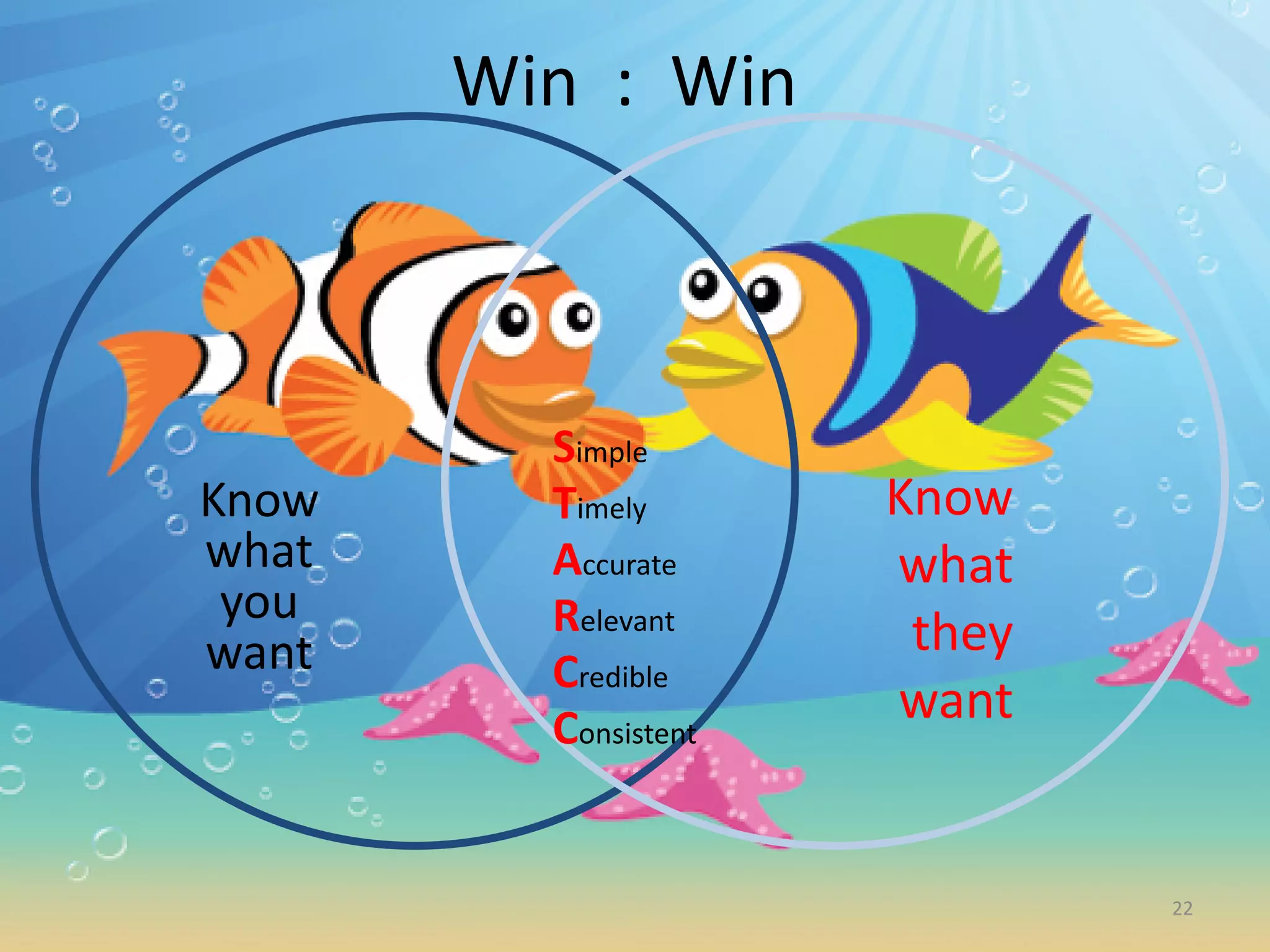 Know
what
you
want
Know
what
they
want
Simple
Timely
Accurate
Relevant
Credible
Consistent
Win : Win
22
 