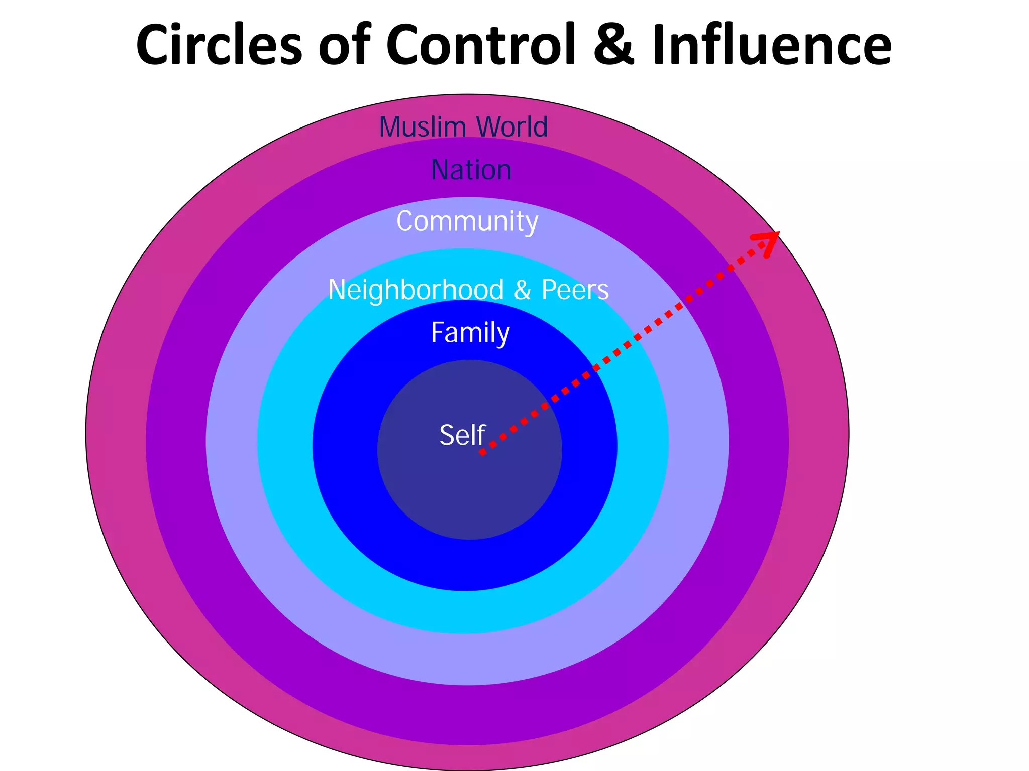 Circles of Control & Influence
Neighborhood & Peers
Community
Nation
Family
Self
Muslim World
 