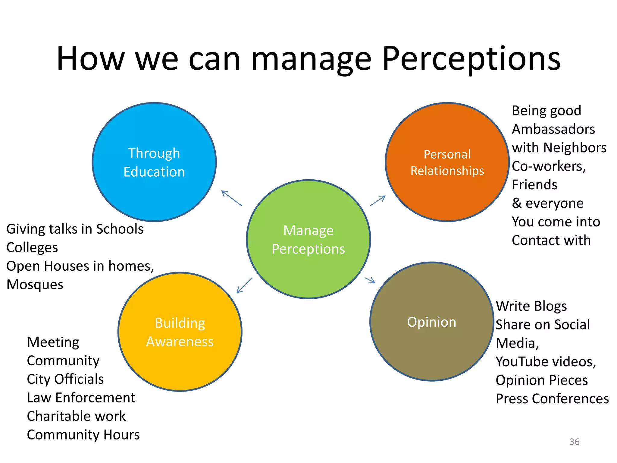 Manage
Perceptions
Through
Education
Building
Awareness
Opinion
Personal
Relationships
How we can manage Perceptions
Being good
Ambassadors
with Neighbors
Co-workers,
Friends
& everyone
You come into
Contact with
Write Blogs
Share on Social
Media,
YouTube videos,
Opinion Pieces
Press Conferences
Meeting
Community
City Officials
Law Enforcement
Charitable work
Community Hours
Giving talks in Schools
Colleges
Open Houses in homes,
Mosques
36
 