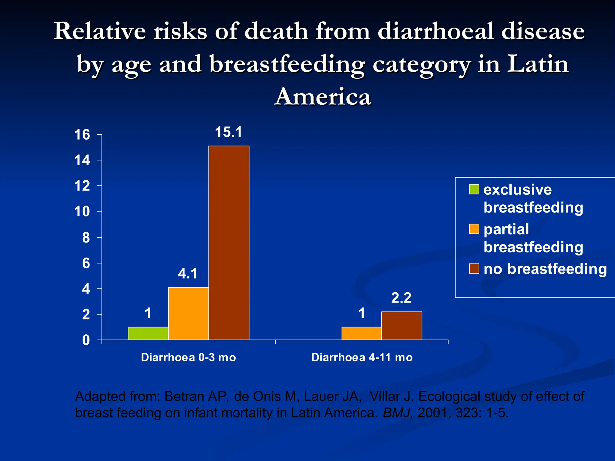 Relative risks of death from diarrhoeal disease
Relative risks of death from diarrhoeal disease
by age and breastfeeding category in Latin
by age and breastfeeding category in Latin
America
America
1
4.1
1
15.1
2.2
0
2
4
6
8
10
12
14
16
Diarrhoea 0-3 mo Diarrhoea 4-11 mo
exclusive
breastfeeding
partial
breastfeeding
no breastfeeding
Adapted from: Betran AP, de Onis M, Lauer JA, Villar J. Ecological study of effect of
breast feeding on infant mortality in Latin America. BMJ, 2001, 323: 1-5.
 